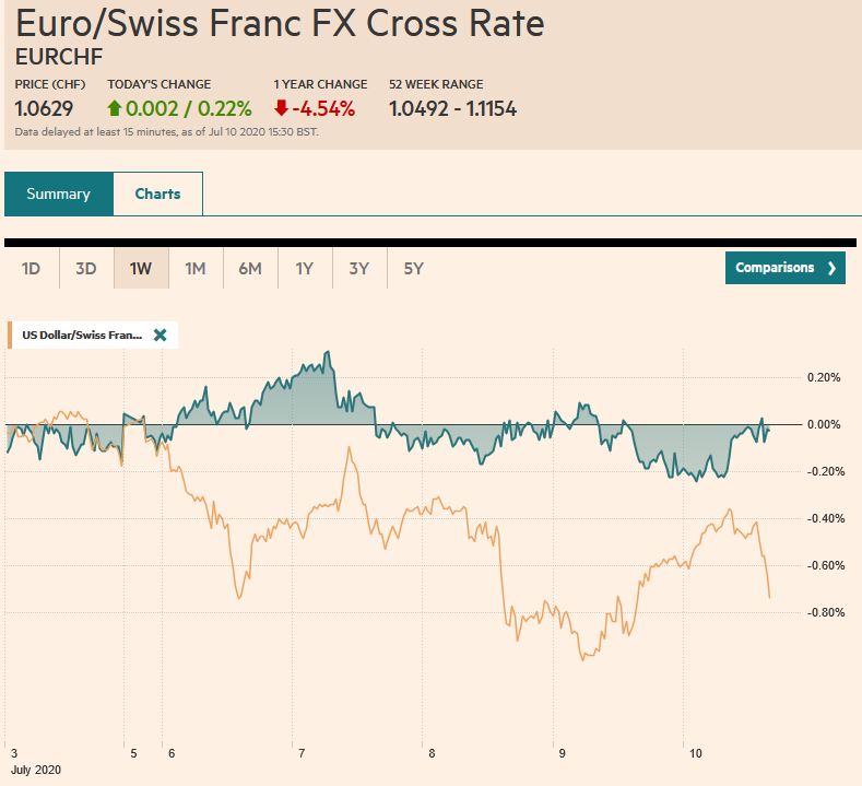 EUR/CHF and USD/CHF, July 10