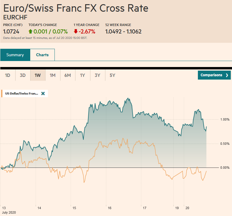 EUR/CHF and USD/CHF, July 20