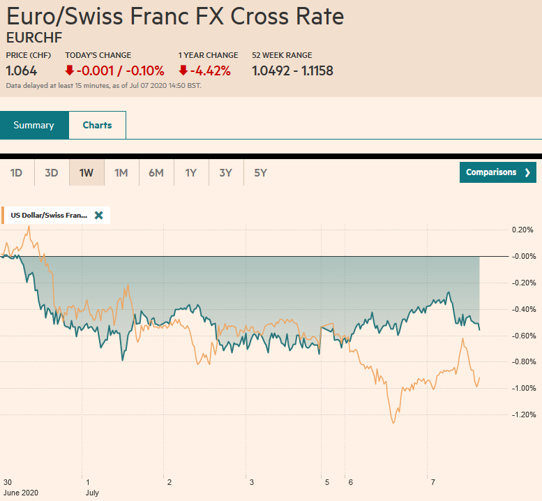 EUR/CHF and USD/CHF, July 7