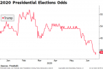 Presidential Elections Odds, 2020