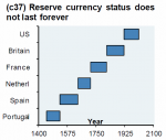 Reserve currency status does not last forever
