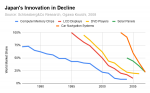 Japan's Innovation in Decline, 1990-2005