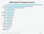 Retail square footage per person