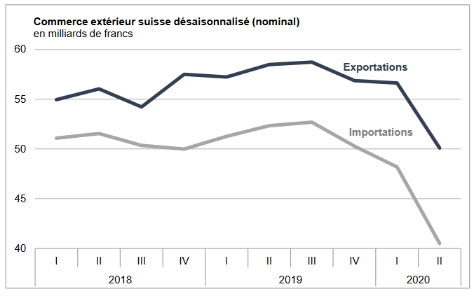 Swiss exports and imports, seasonally adjusted (in bn CHF), Q2 2020