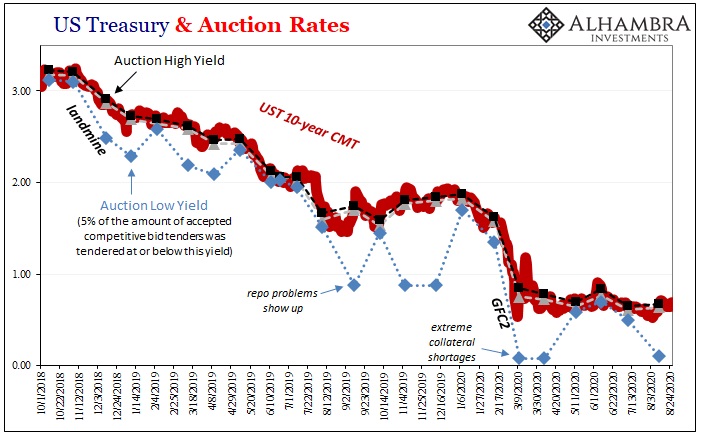 US Treasury and Auction Rates, Oct 2018 Aug 2020