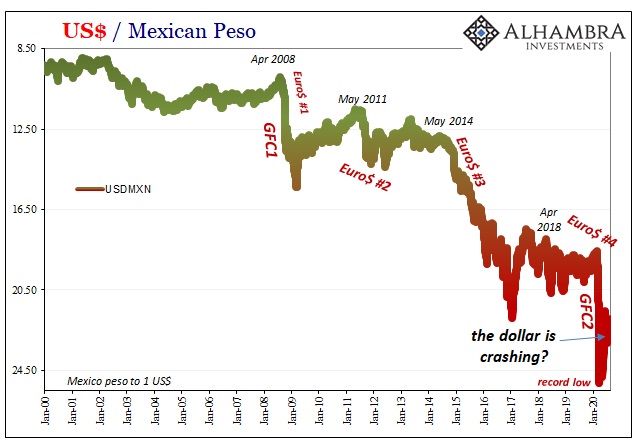 USD/MXN Pair, Jan 2000 - 2020