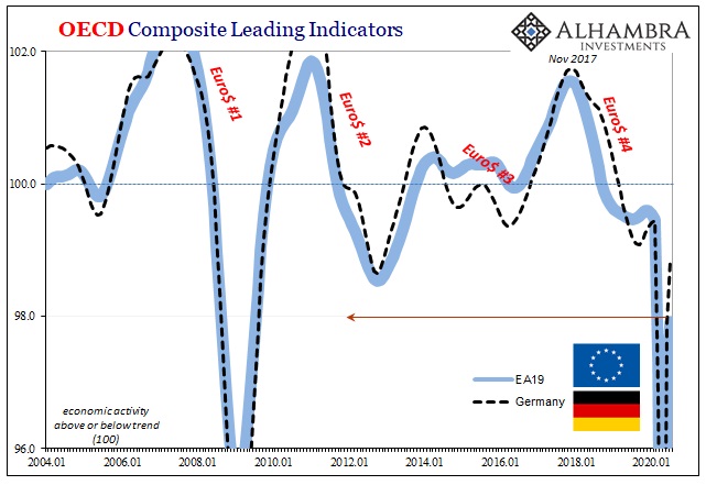 OECD Composite Leading Indicators, 2004-2020