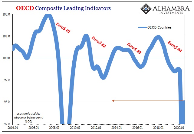 OECD Composite Leading Indicators, 2004-2020