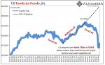 US Trade in Goods, Jan 2010 - Jul 2020