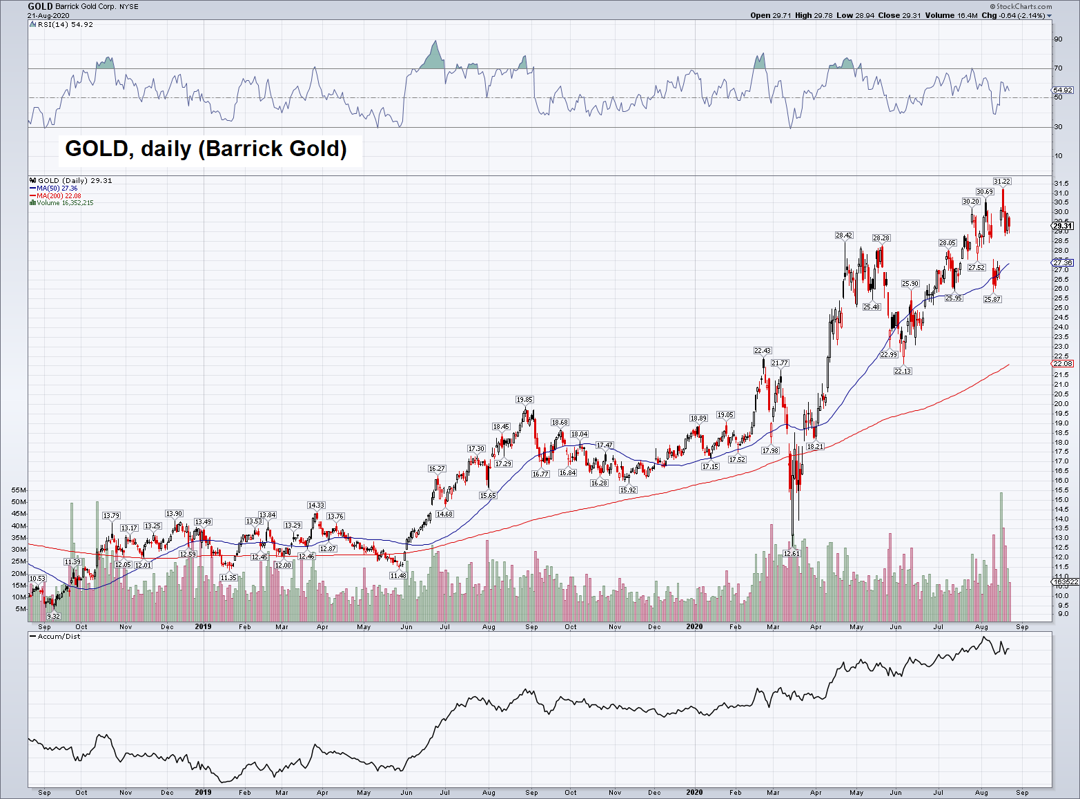 Barrick Gold Cop Daily, Sep 2019 - Aug 2020