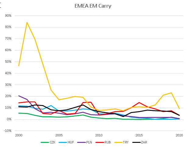 EMEA EM Carry, 2000-2020