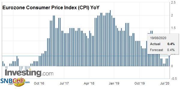 Eurozone Consumer Price Index (CPI) YoY, July 2020
