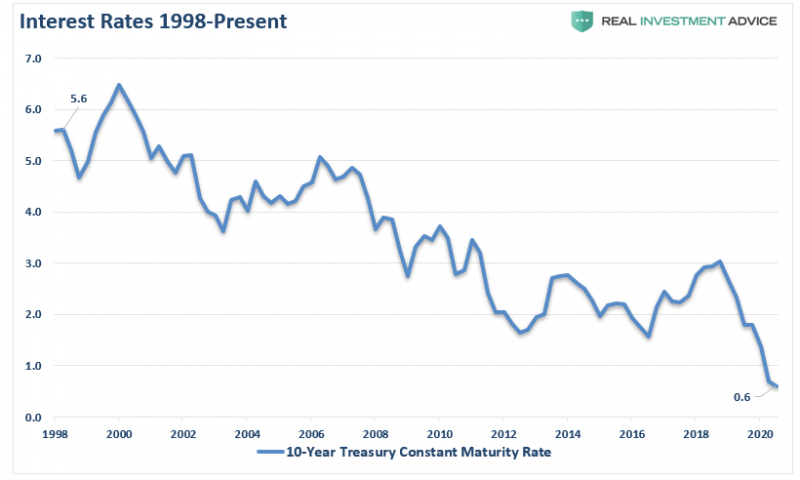 Interest Rates, 1998 - 2020