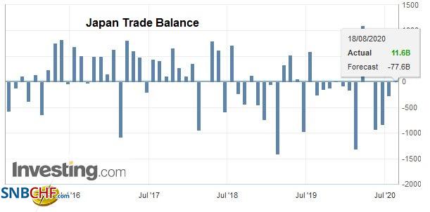 Japan Trade Balance, July 2020