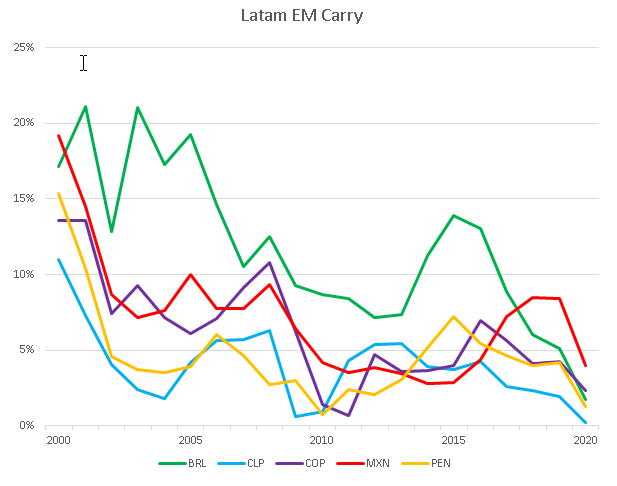 Latam EM Carry, 2000-2020