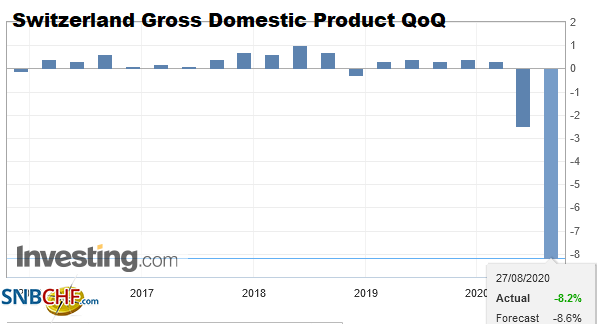 Switzerland Gross Domestic Product (GDP) QoQ, Q2 2020
