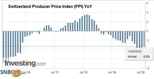 Switzerland Producer Price Index (PPI) YoY, July 2020