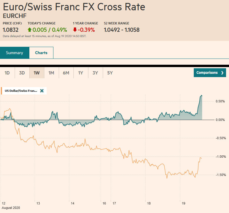 EUR/CHF and USD/CHF, August 19