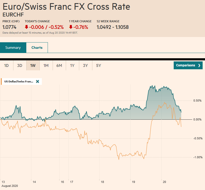 EUR/CHF and USD/CHF, August 20