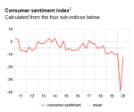 Consumer sentiment index