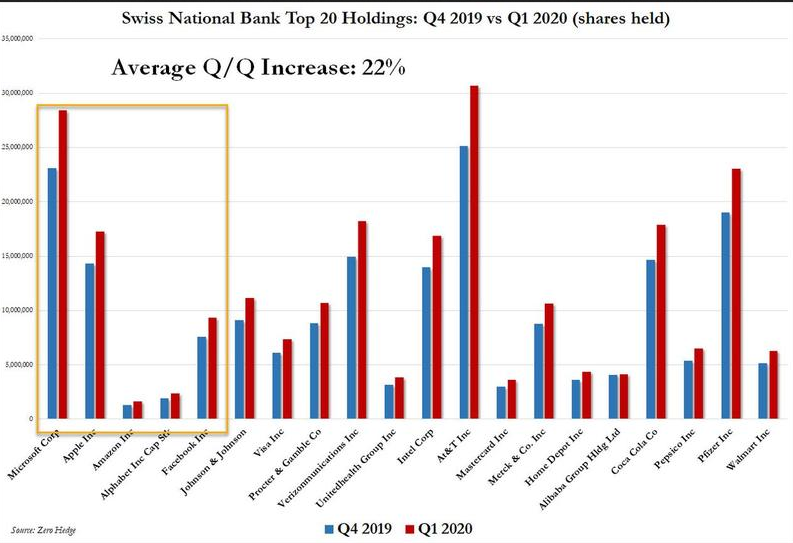 Swiss National Bank Top 20 Holdings: Q4 2019 vs Q1 2020