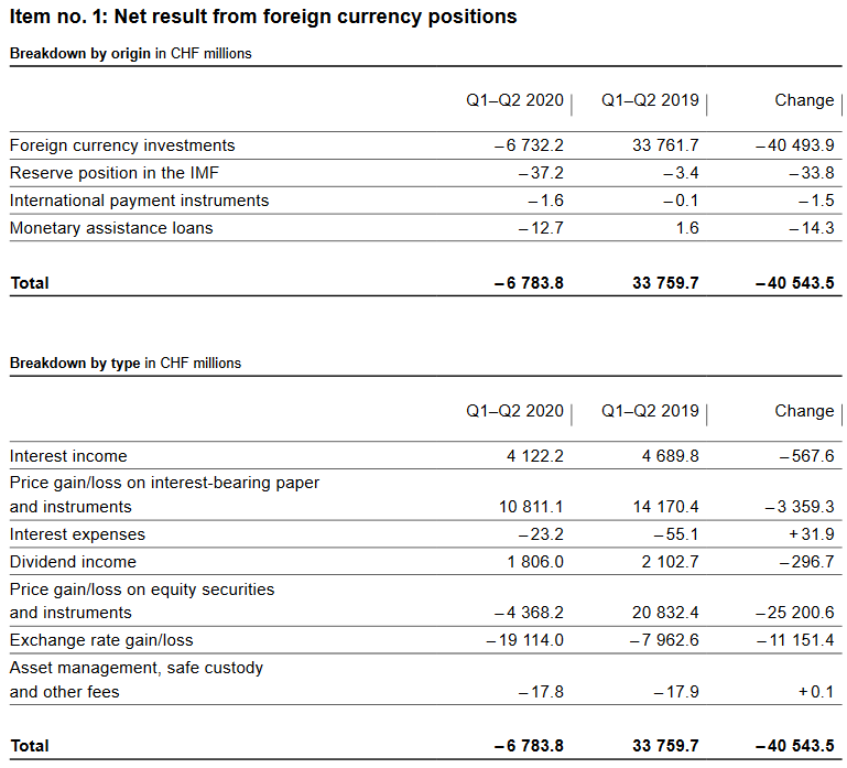 SNB Loss on Foreign Currencies
