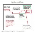 How systems collapse