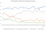 Percentage of Federal Tax Receipts by Source