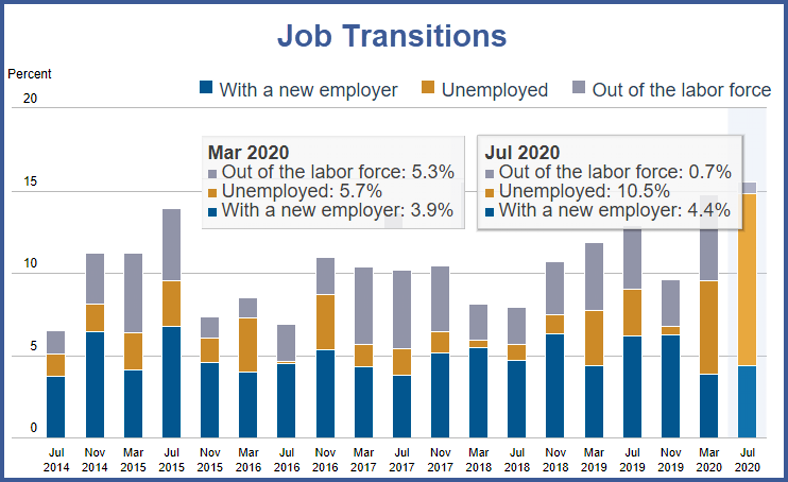 Job Transitions, 2014-2020
