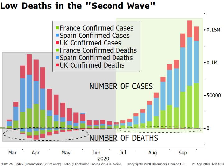 Low Death in the "Second Wave", 2020