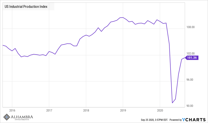US Industrial Production Index