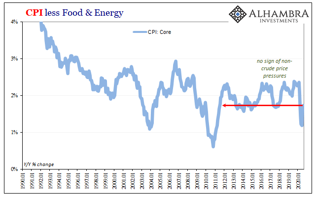 CPI less Food & Energy, 1990-2020