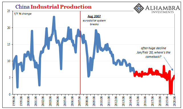 China Industrial Production, 1998-2020