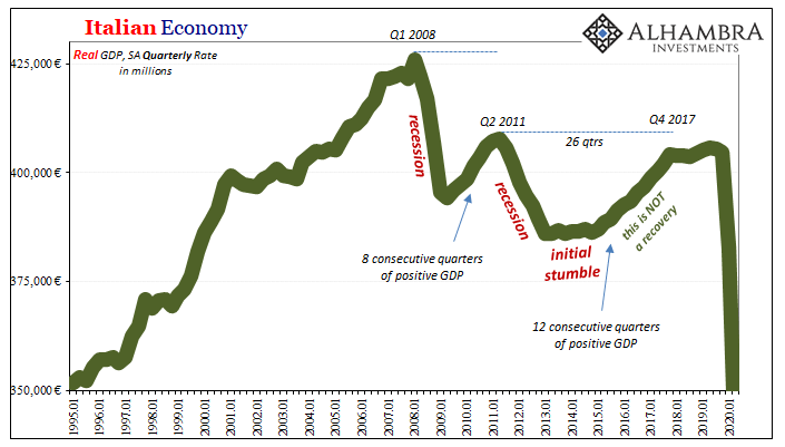 Italian Economy, 1995-2020