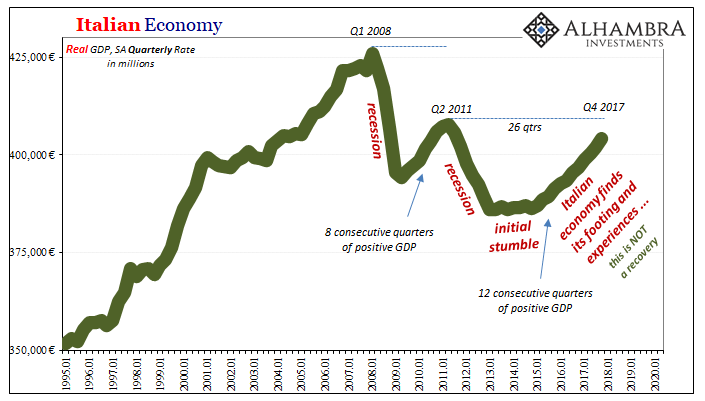 Italian Economy, 1995-2020