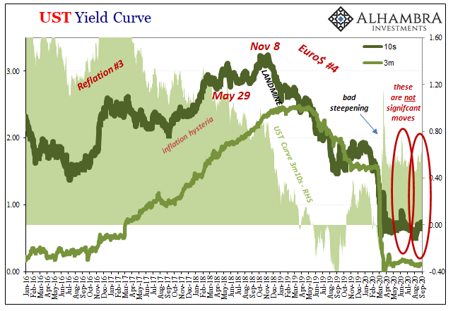 UST Yield Curve, 2016-2020