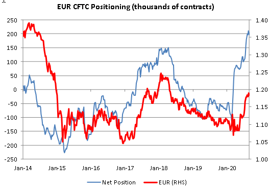 EUR CFTC Positioning, 2014-2020