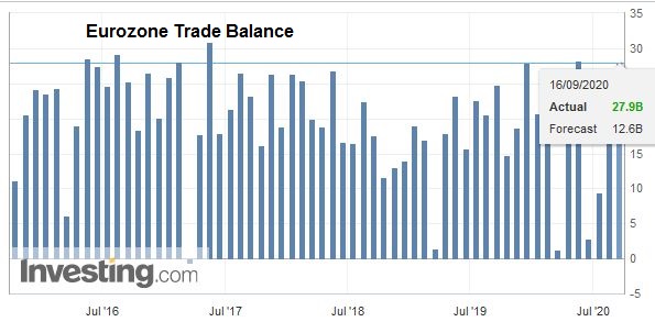 Eurozone Trade Balance, July 2020