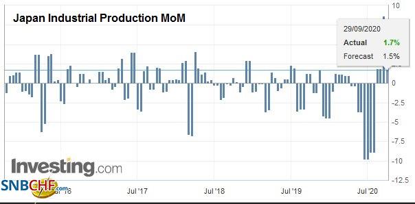 Japan Industrial Production MoM, August 2020