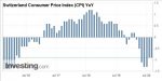 Switzerland Consumer Price Index (CPI) YoY, August 2020