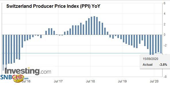 Switzerland Producer Price Index (PPI) YoY, August 2020