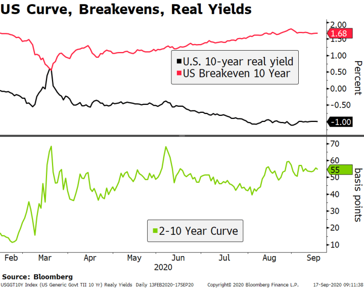 US Curve, Breakevens, Real Yields, 2020