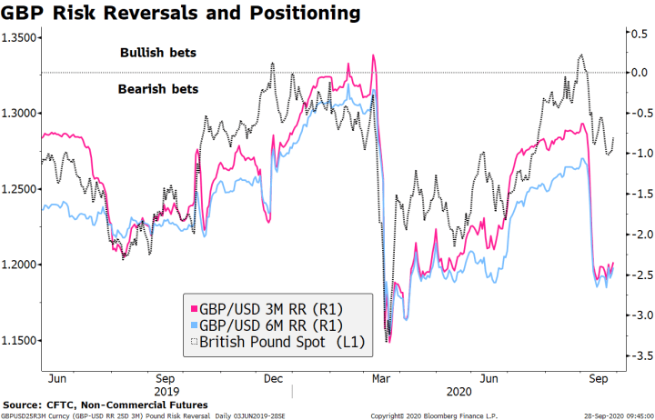 GBP Risk Reversals and Positioning, 2019-2020