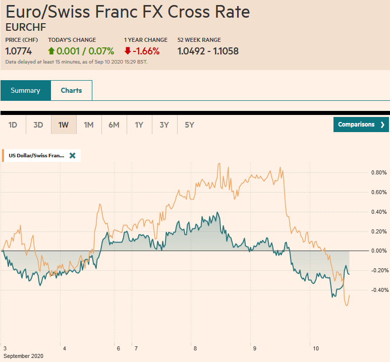 EUR/CHF and USD/CHF, September 10