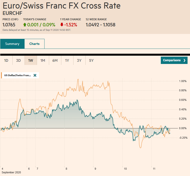EUR/CHF and USD/CHF, September 11