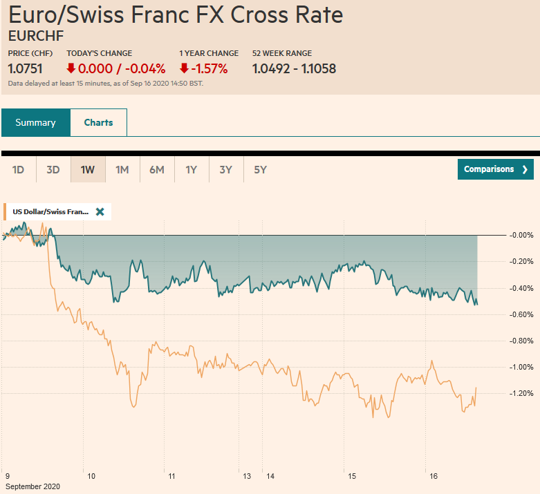 EUR/CHF and USD/CHF, September 16