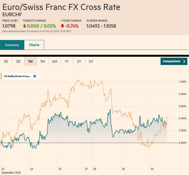 EUR/CHF and USD/CHF, September 30