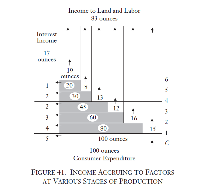 Income to Land and Labor