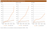 Rising money stock meets shrinking production, 2000-2020