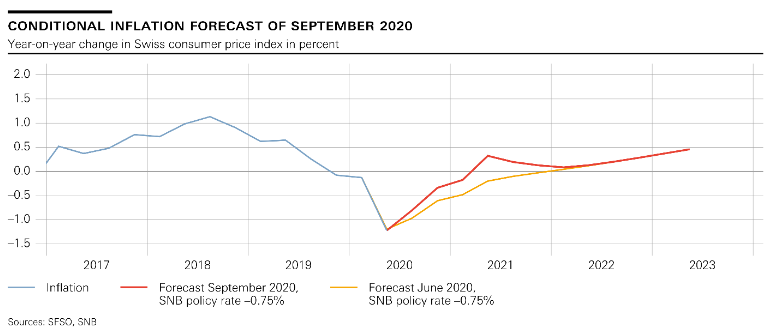 SNB Switzerland Conditional Inflation Forecast, September 2020
